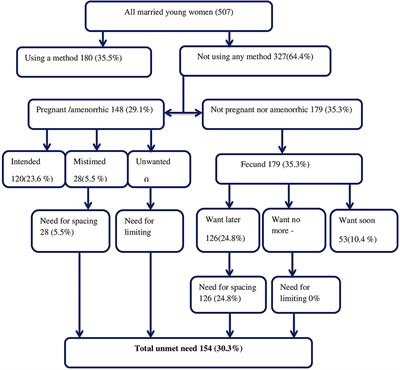 Unmet need for contraception among married adolescent girls and young women in Haramaya Health and demographic surveillance system, Eastern Ethiopia